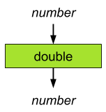 Functional view of the double function