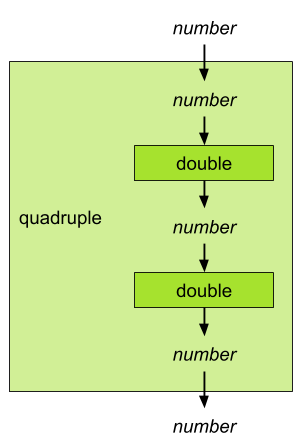 Functional view of the quadruple function