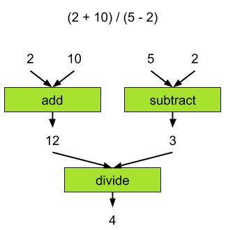 Functional view of arithmetic
