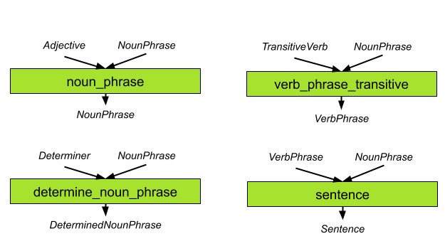 Functional view of syntax